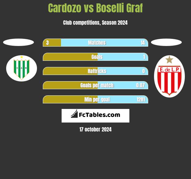 Cardozo vs Boselli Graf h2h player stats