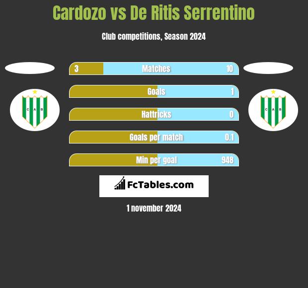 Cardozo vs De Ritis Serrentino h2h player stats