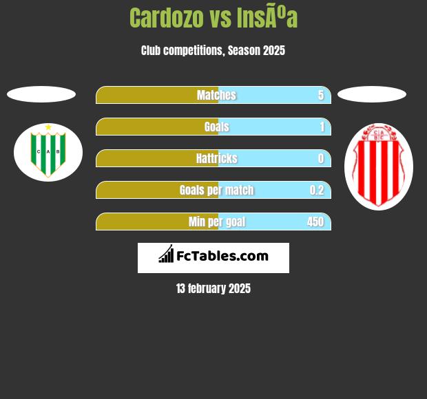 Cardozo vs InsÃºa h2h player stats