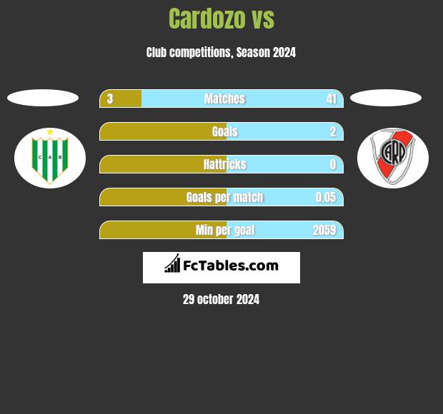 Cardozo vs  h2h player stats