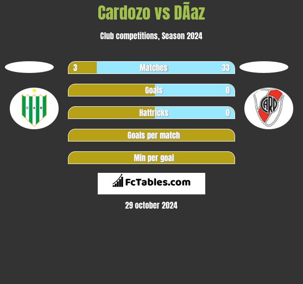 Cardozo vs DÃ­az h2h player stats