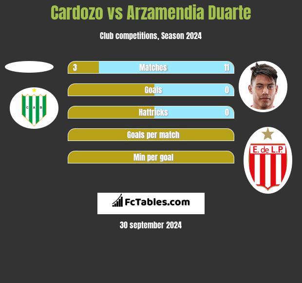 Cardozo vs Arzamendia Duarte h2h player stats