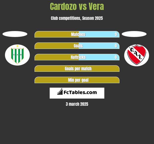 Cardozo vs Vera h2h player stats