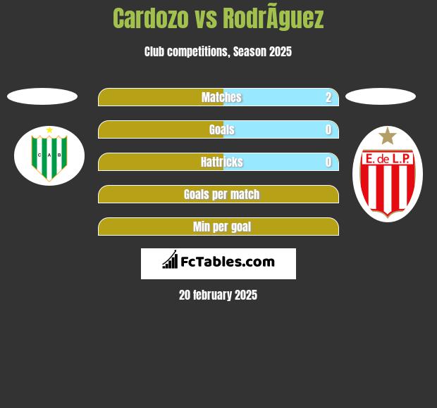 Cardozo vs RodrÃ­guez h2h player stats