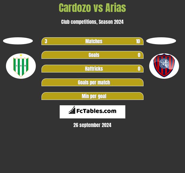 Cardozo vs Arias h2h player stats