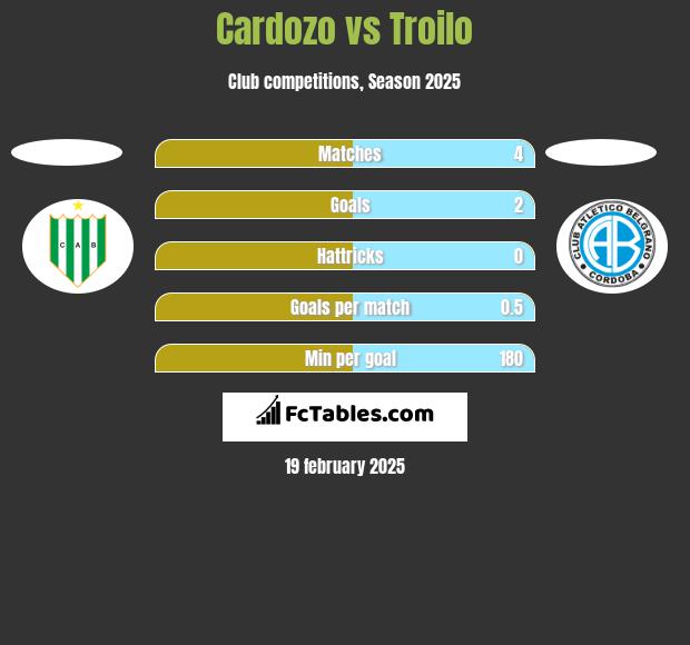 Cardozo vs Troilo h2h player stats