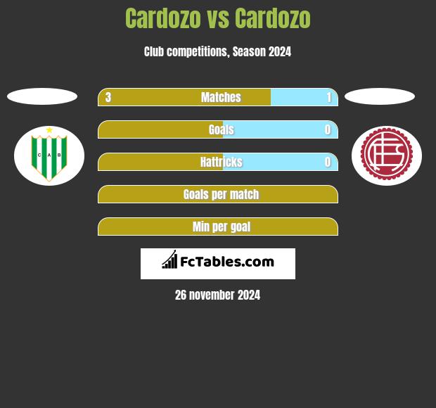 Cardozo vs Cardozo h2h player stats