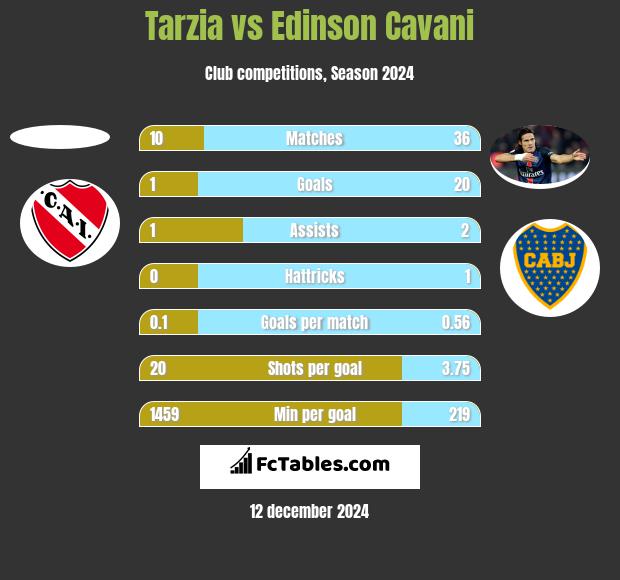 Tarzia vs Edinson Cavani h2h player stats