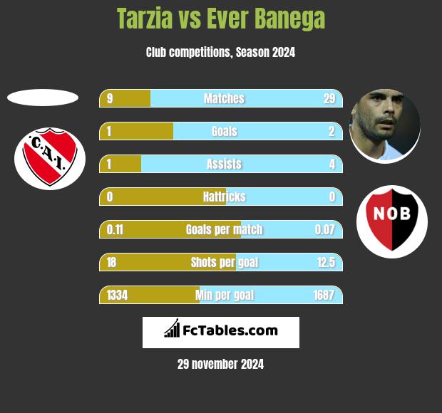 Tarzia vs Ever Banega h2h player stats