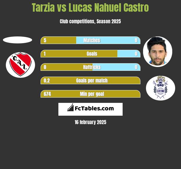 Tarzia vs Lucas Nahuel Castro h2h player stats