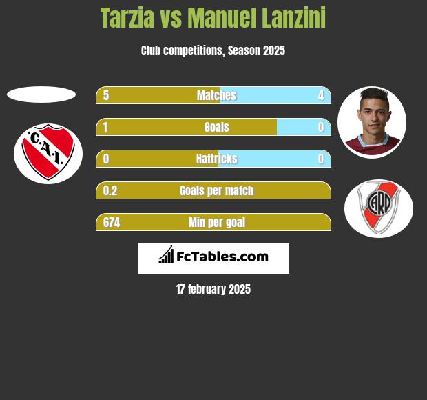 Tarzia vs Manuel Lanzini h2h player stats