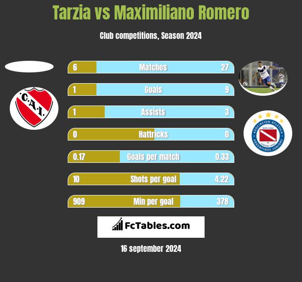 Tarzia vs Maximiliano Romero h2h player stats