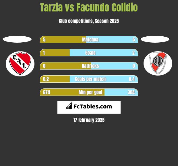 Tarzia vs Facundo Colidio h2h player stats