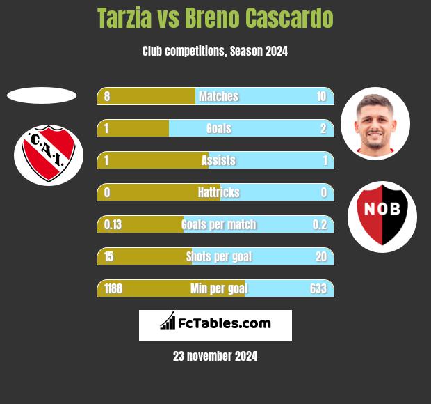 Tarzia vs Breno Cascardo h2h player stats