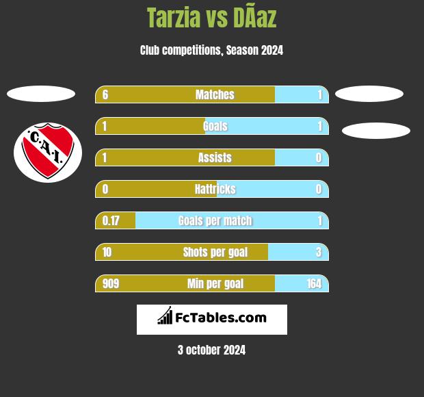 Tarzia vs DÃ­az h2h player stats