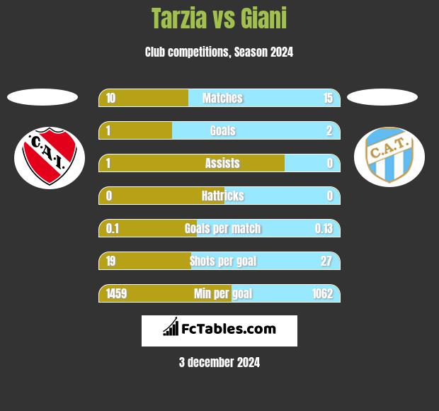 Tarzia vs Giani h2h player stats