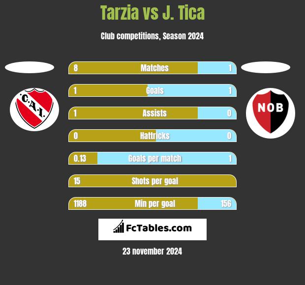 Tarzia vs J. Tica h2h player stats