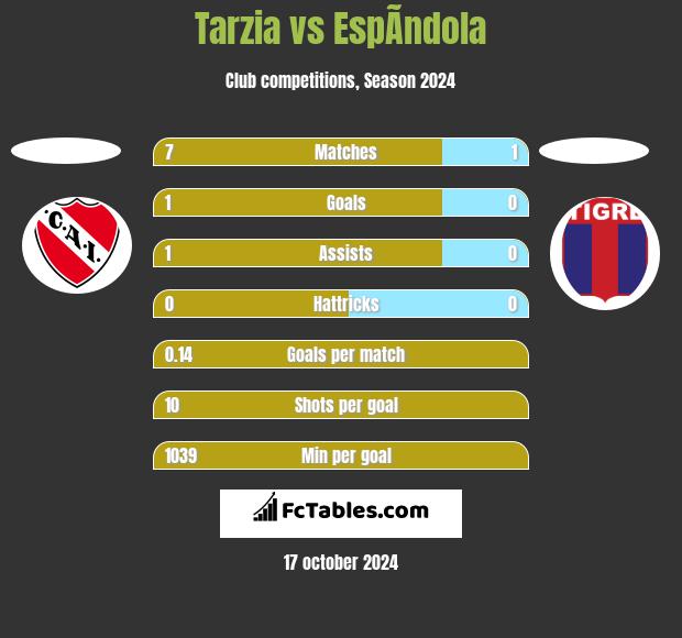 Tarzia vs EspÃ­ndola h2h player stats