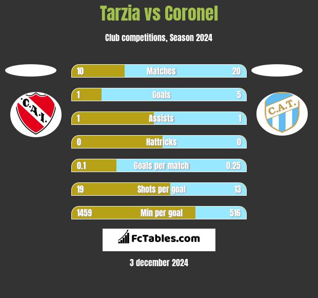 Tarzia vs Coronel h2h player stats