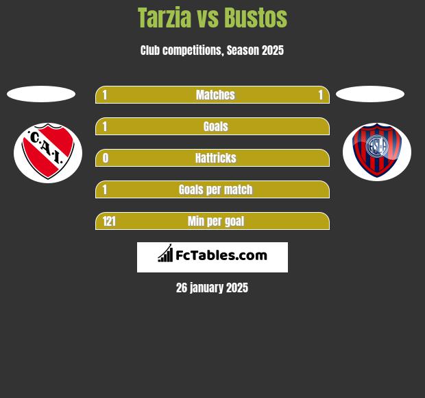 Tarzia vs Bustos h2h player stats