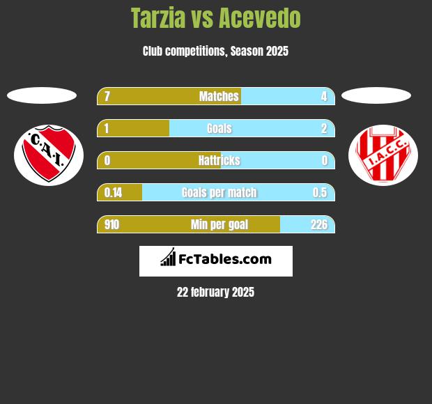 Tarzia vs Acevedo h2h player stats