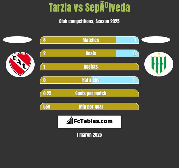 Tarzia vs SepÃºlveda h2h player stats