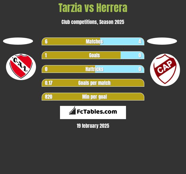 Tarzia vs Herrera h2h player stats