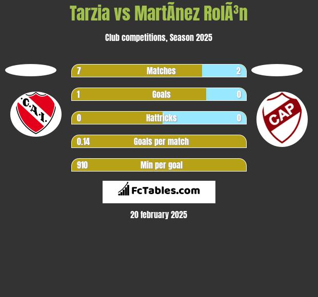 Tarzia vs MartÃ­nez RolÃ³n h2h player stats