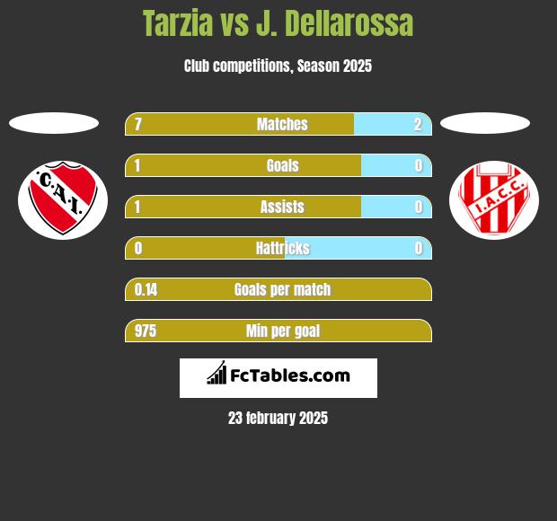 Tarzia vs J. Dellarossa h2h player stats