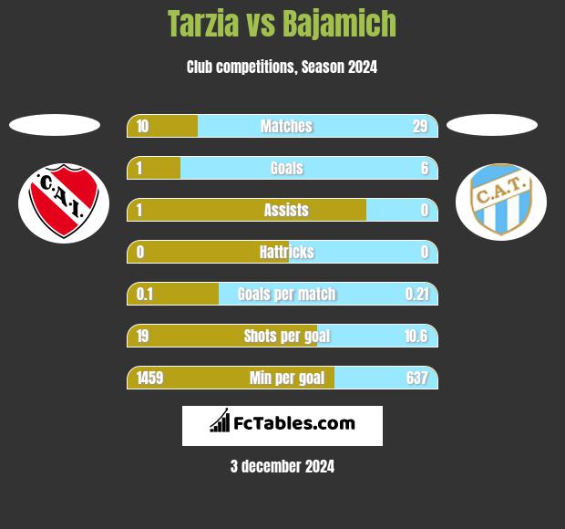 Tarzia vs Bajamich h2h player stats