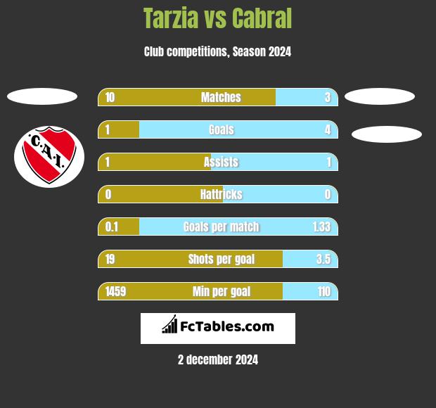 Tarzia vs Cabral h2h player stats