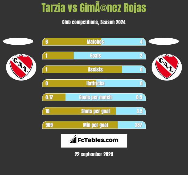 Tarzia vs GimÃ©nez Rojas h2h player stats