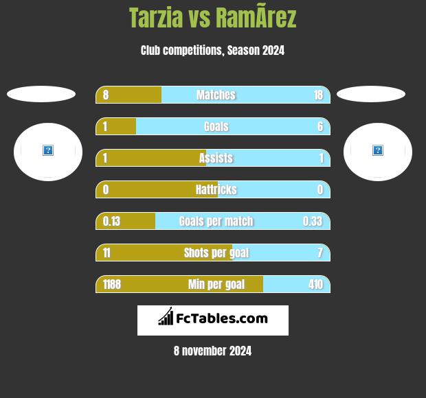 Tarzia vs RamÃ­rez h2h player stats