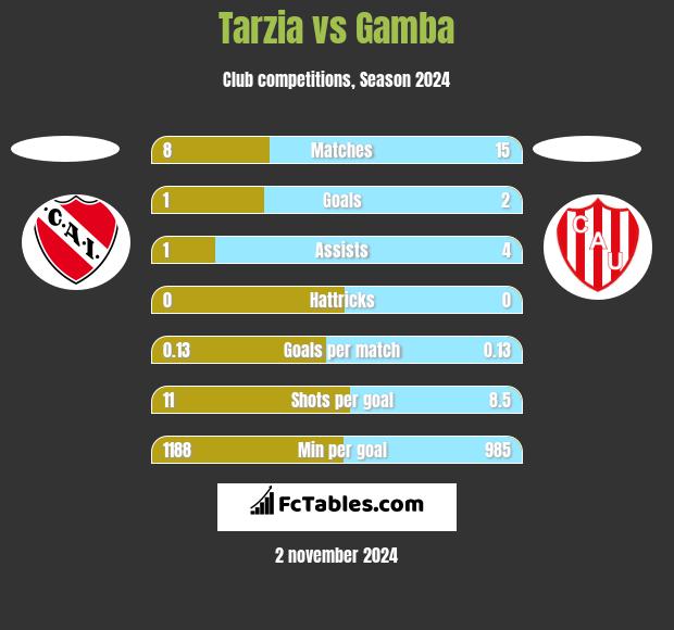 Tarzia vs Gamba h2h player stats