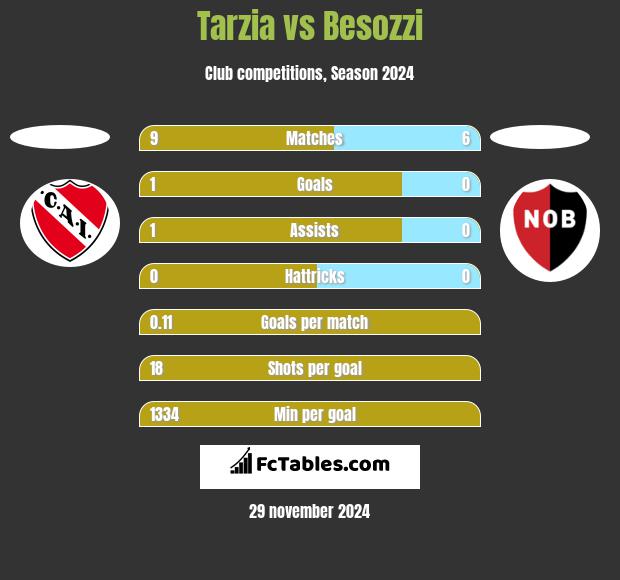 Tarzia vs Besozzi h2h player stats