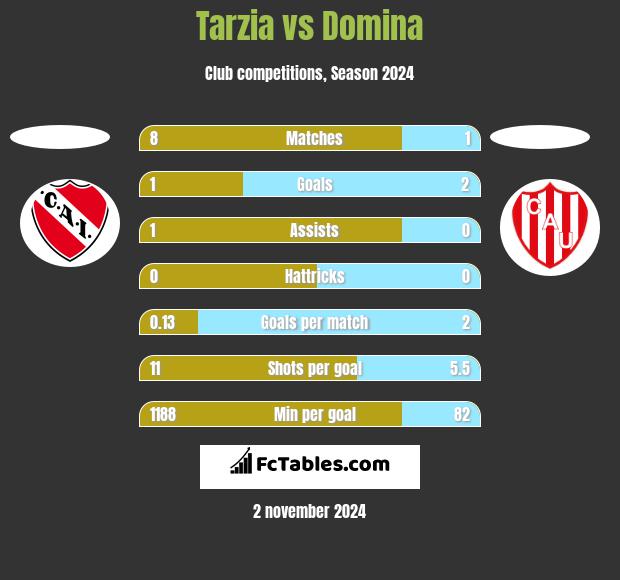 Tarzia vs Domina h2h player stats