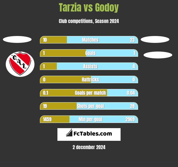 Tarzia vs Godoy h2h player stats