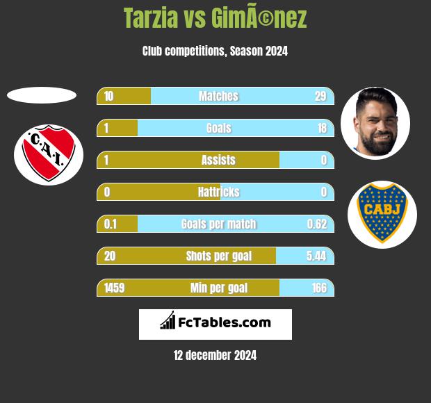 Tarzia vs GimÃ©nez h2h player stats