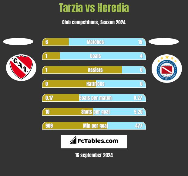 Tarzia vs Heredia h2h player stats