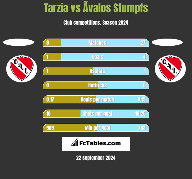 Tarzia vs Ãvalos Stumpfs h2h player stats