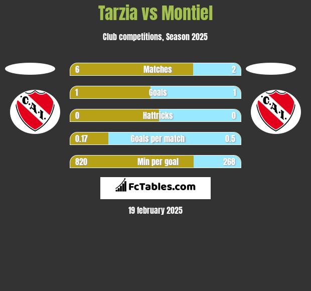 Tarzia vs Montiel h2h player stats