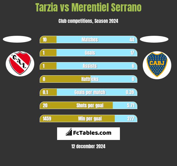 Tarzia vs Merentiel Serrano h2h player stats