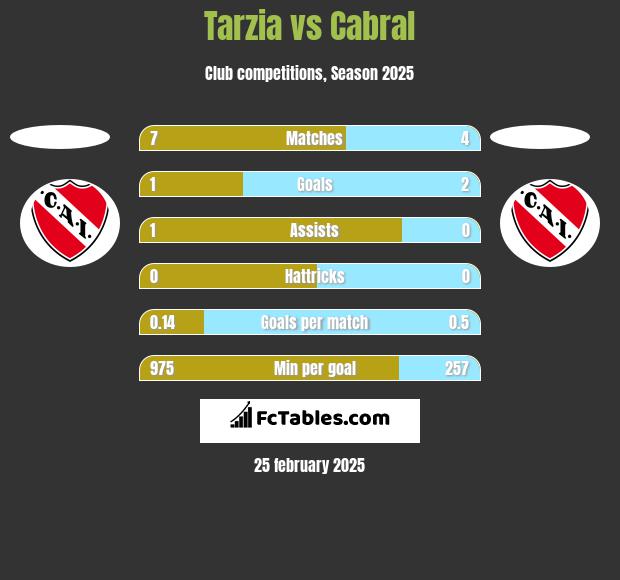 Tarzia vs Cabral h2h player stats