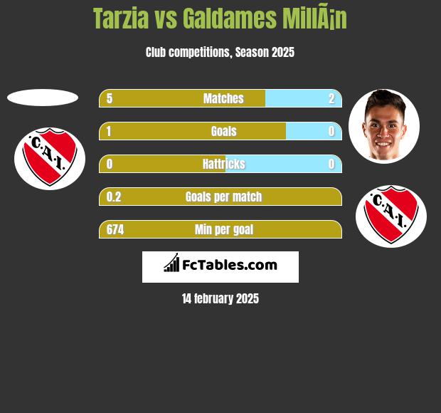 Tarzia vs Galdames MillÃ¡n h2h player stats