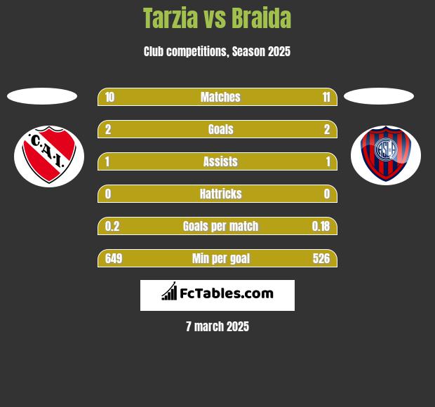 Tarzia vs Braida h2h player stats