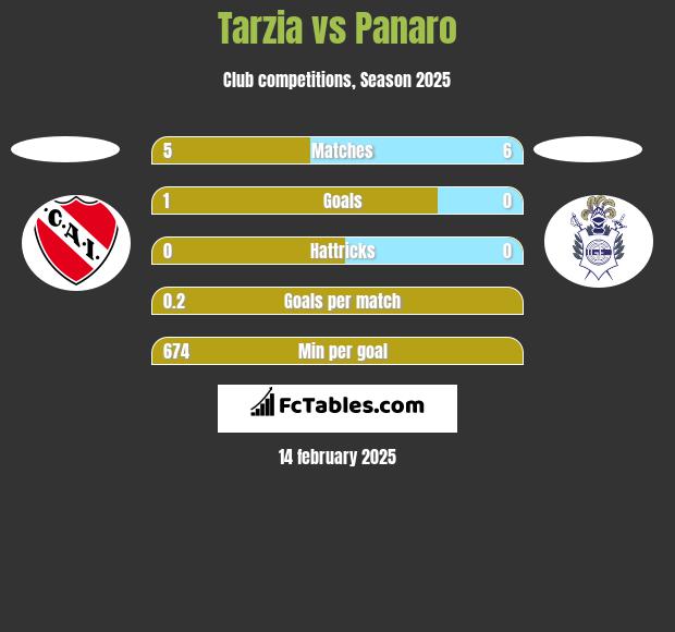 Tarzia vs Panaro h2h player stats