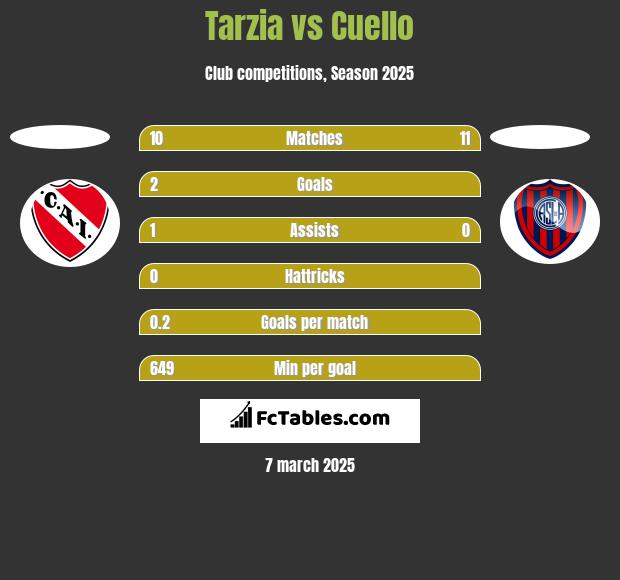 Tarzia vs Cuello h2h player stats