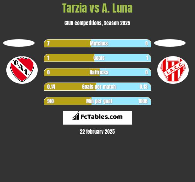 Tarzia vs A. Luna h2h player stats