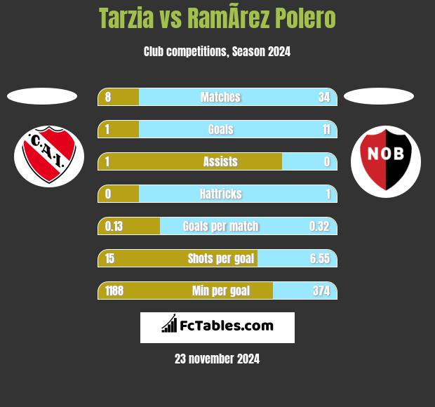 Tarzia vs RamÃ­rez Polero h2h player stats