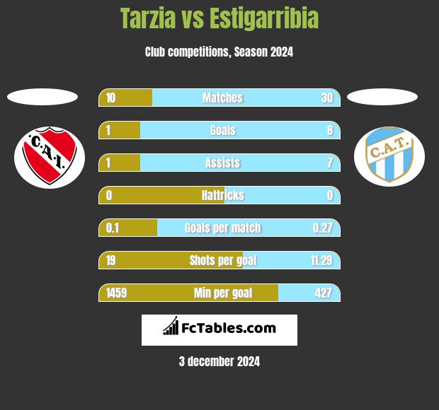 Tarzia vs Estigarribia h2h player stats